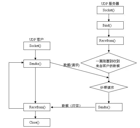 基于 Socket 的 UDP 和 TCP 编程介绍