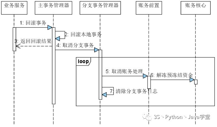 某宝分布式事务架构设计