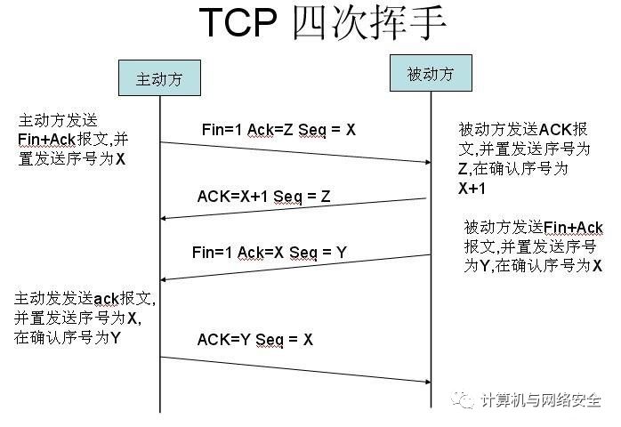 以女朋友为例讲解 TCP/IP 三次握手与四次挥手