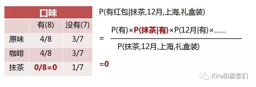 巧克力里到底有没有红包？极简图解朴素贝叶斯分类