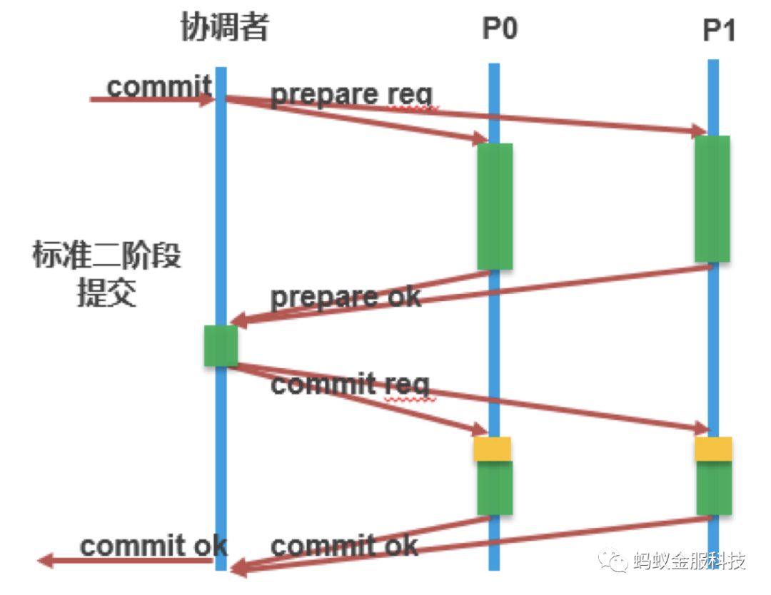 深度| 一篇文章为你解读SOFA-DTX 分布式事务的设计演进路线