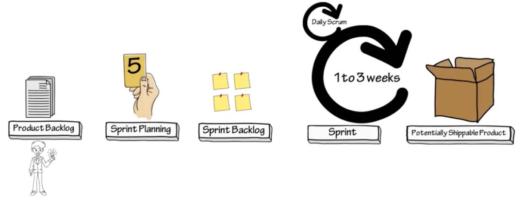 MBA | 用硅谷最风靡的Scrum管理法，做你的申请规划