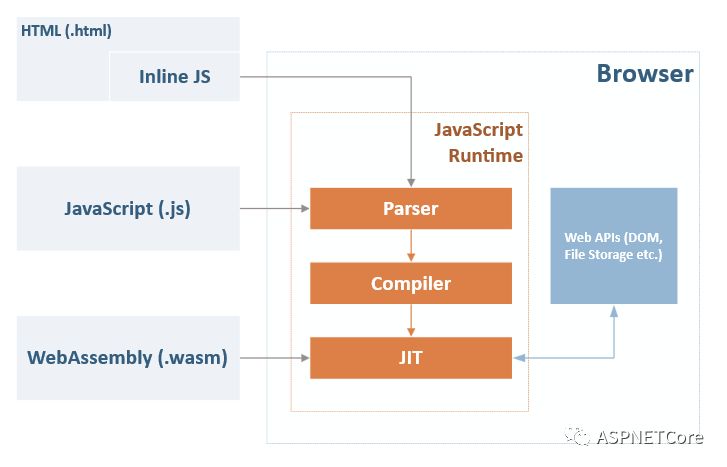 How WebAssembly Works