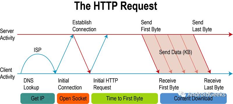 Socket Socket.io Websocket HTTP 之间的区别