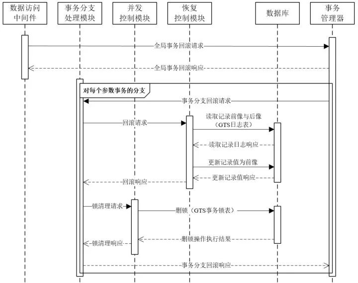 阿里分布式事务框架 GTS 全解析