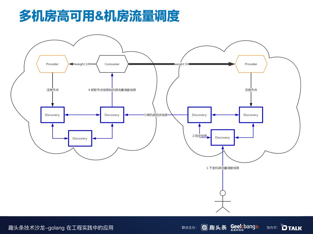 B站在微服务治理中的探索与实践