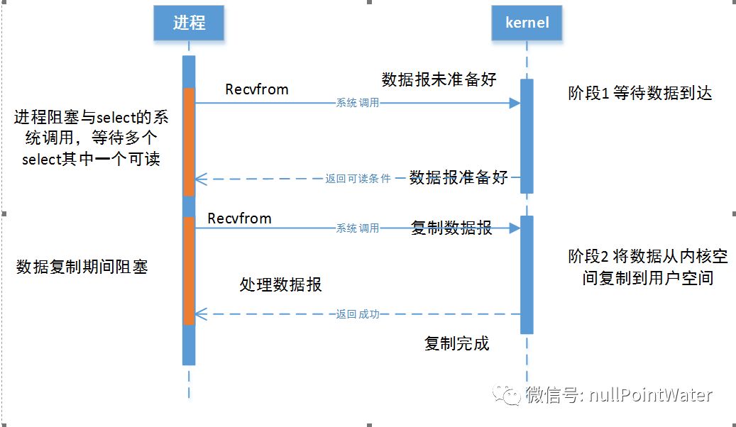 Java 四种IO模型