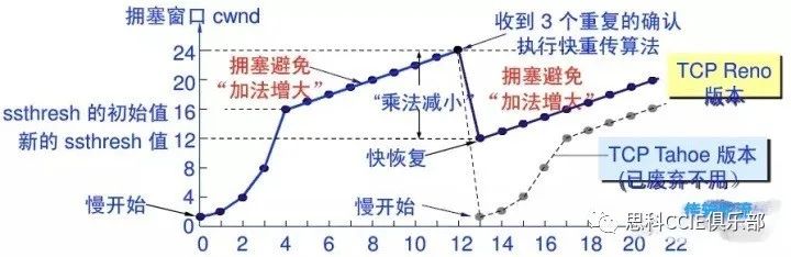 【干货】TCP/IP协议中需要必知必会的十大问题~