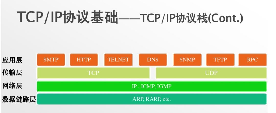 小明学习笔记 | 一文看懂互联网TCP/IP协议