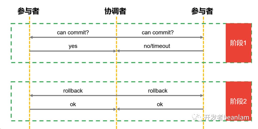 阿里分布式事务组件 fescar/seata 对 XA 2PC 的改进及其设计思想