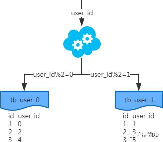 常用 MySQL 分库分表方案