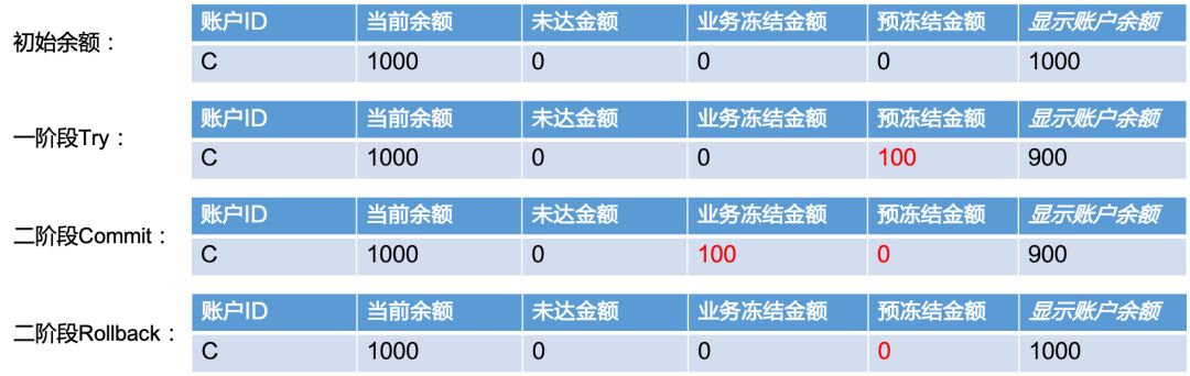 蚂蚁金服分布式事务实践解析 | SOFAChannel#12 直播整理