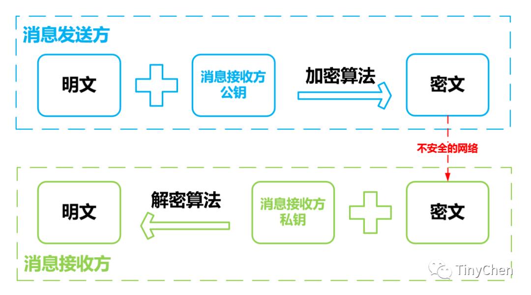 SSL/TLS、对称加密和非对称加密和TLSv1.3