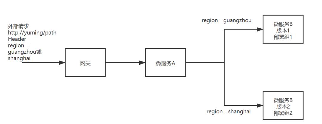 服务治理最佳实践：如何快速依据请求参数值进行服务路由、鉴权、限流？