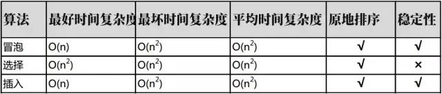 面试必备：深入了解冒泡、选择和插入排序的优缺点