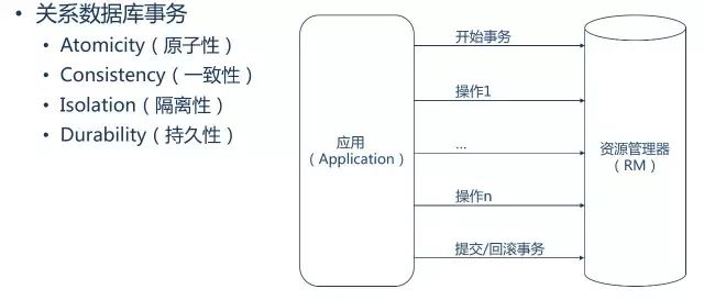 【51私董研习社】为什么说传统分布式事务不再适用于微服务架构？