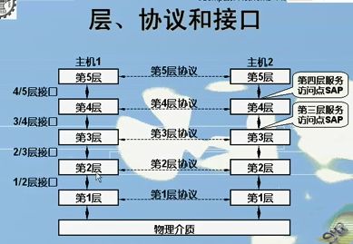 OSI和TCP/IP模型