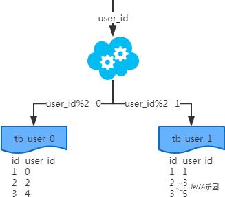 看了这篇 MySQL 分库分表方案不懂才怪