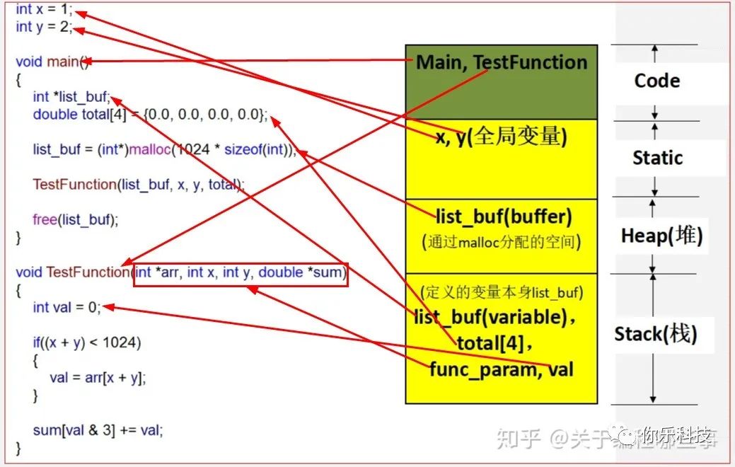 C语言中Code Area（代码区）/Static Area（静态区）/Heap（堆）/Stack（栈）的内存映射区块是什么?