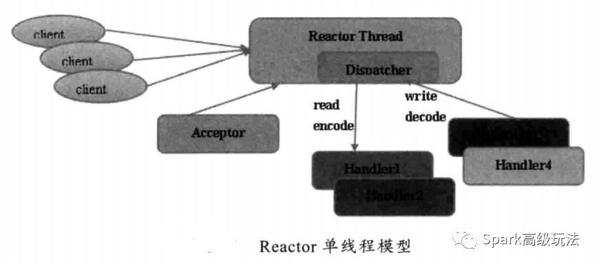 JAVA的网络IO模型彻底讲解