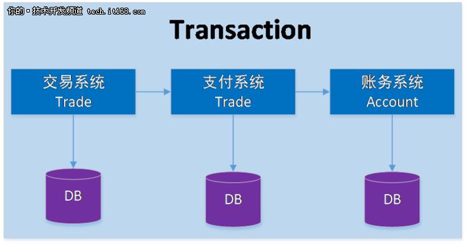 分布式事务：蚂蚁金服核心金融场景下的演进