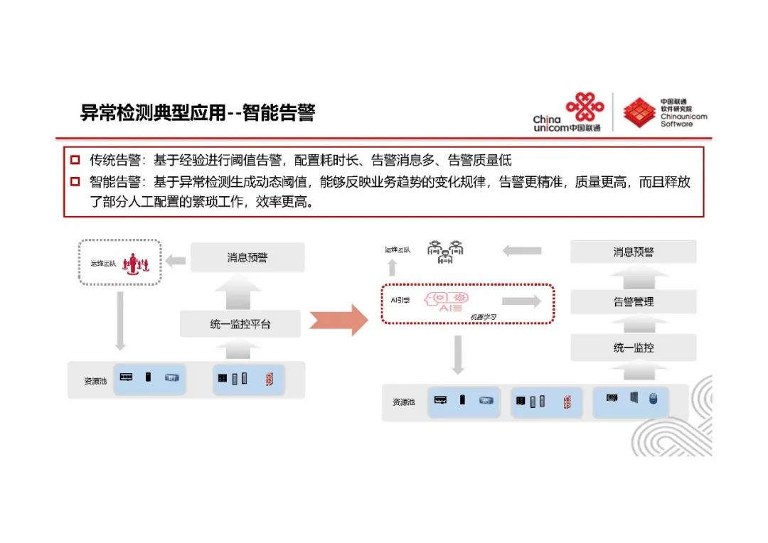 系统监控与AIOps-王新东