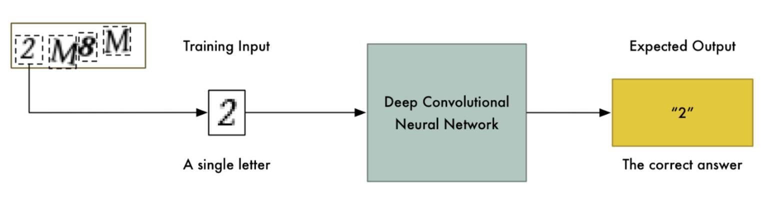 仅需15分钟，使用OpenCV+Keras轻松破解验证码