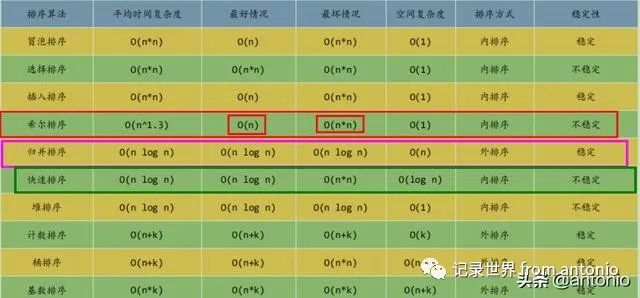 希尔排序、归并排序、快速排序，KMP