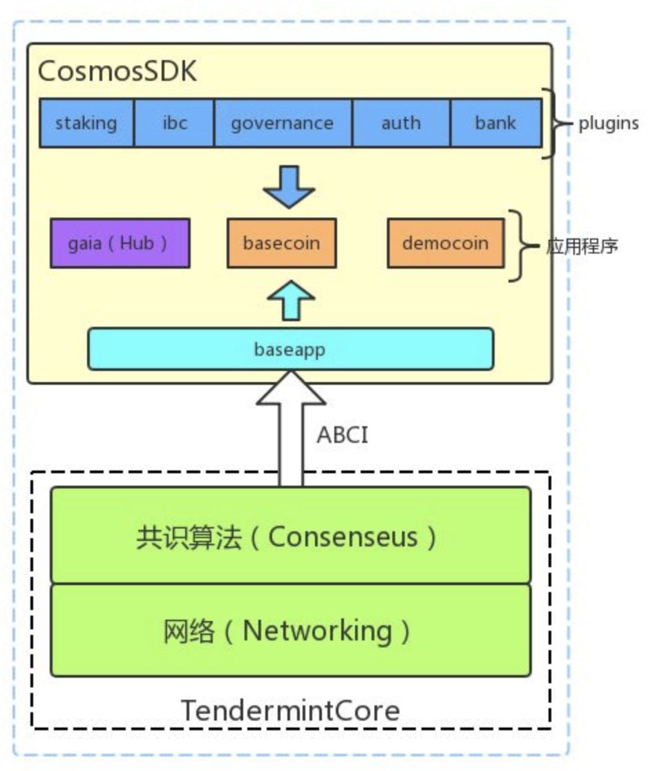 区块链的 TCP/IP ？Cosmos 技术分析｜标准共识