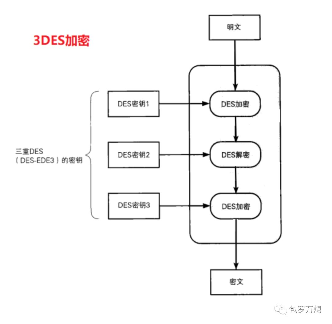 Day1对称加密、分组密码模式