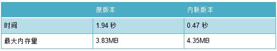 我优化多年的 C 语言竟然被 80 行 Haskell 打败了？