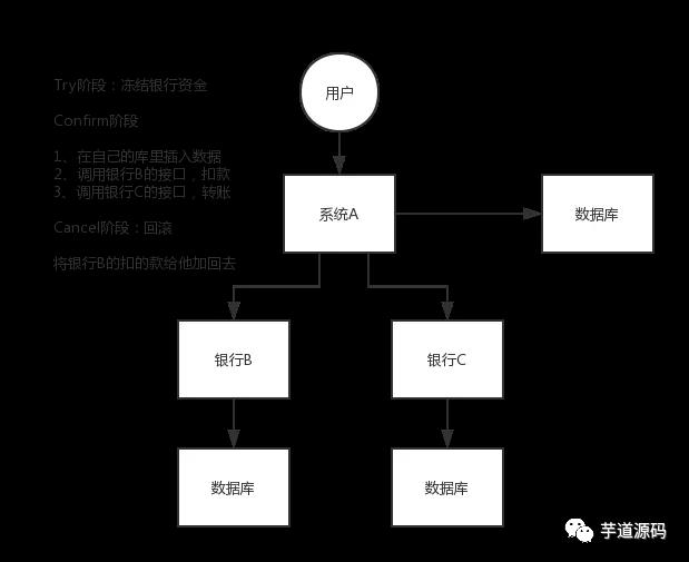 你们公司是如何处理分布式事务的？