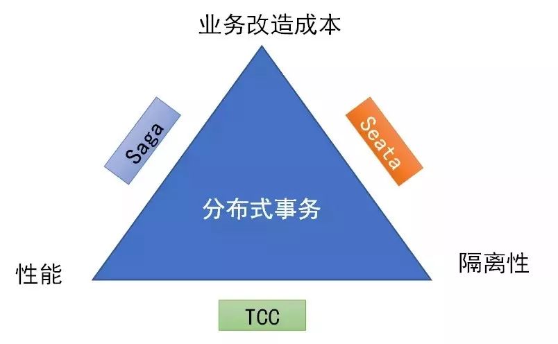 分布式事务选型的取舍