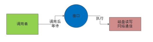 百度、腾讯热门面试题：聊聊Unix与Java的IO模型？（含详细解析）