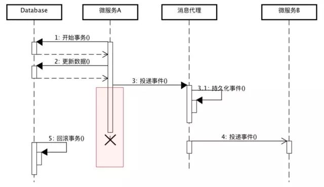 为什么说传统分布式事务不再适用于微服务架构？