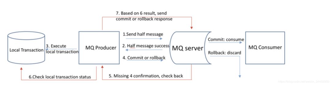 分布式事务之 RocketMQ 事务消息详解