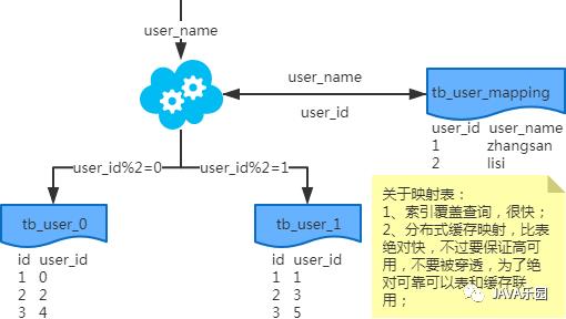 看了这篇 MySQL 分库分表方案不懂才怪