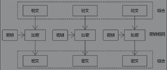 写给开发人员的实用密码学 - 对称加密算法