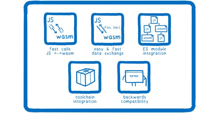 【第1449期】WebAssembly 后 MVP 时代的未来：卡通技能树