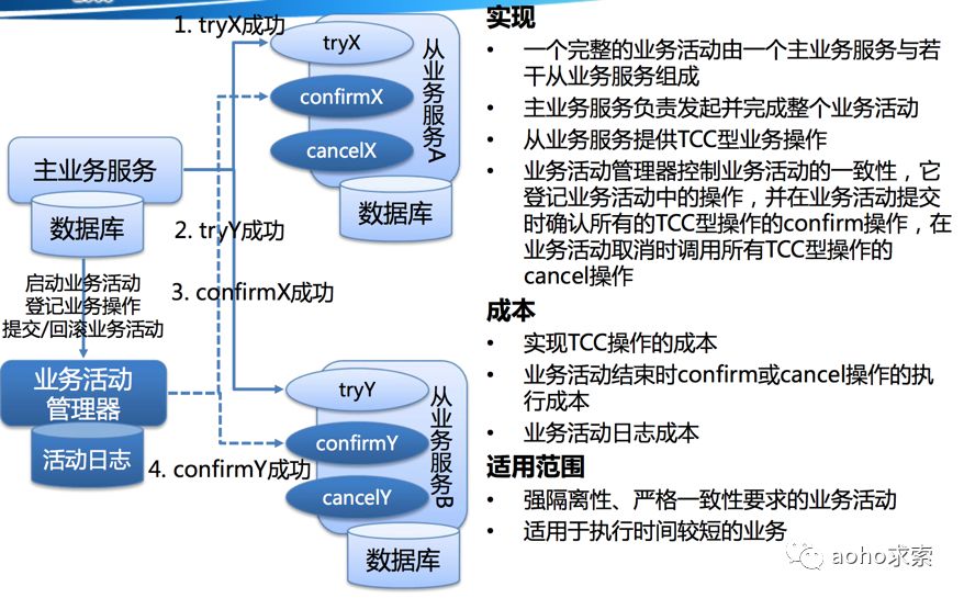 基于可靠消息方案的分布式事务：Lottor介绍