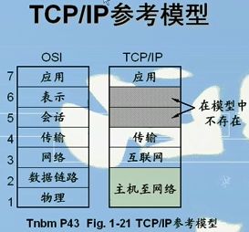 OSI和TCP/IP模型