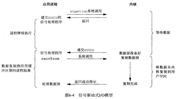 IO的概念和5种IO模型