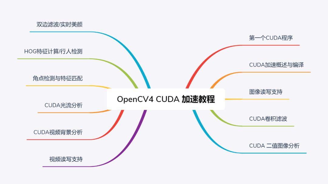 好消息 | OpenCV4 CUDA 加速视频教程来了...