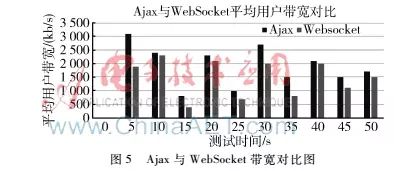 【论文精选】WebSocket在智能家居远程监测系统中的研究与应用