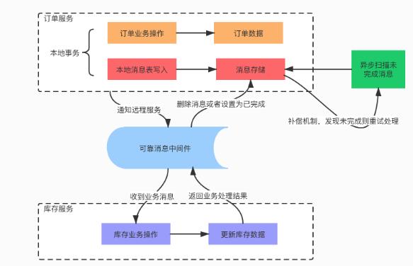 分布式事务有哪些解决方案？