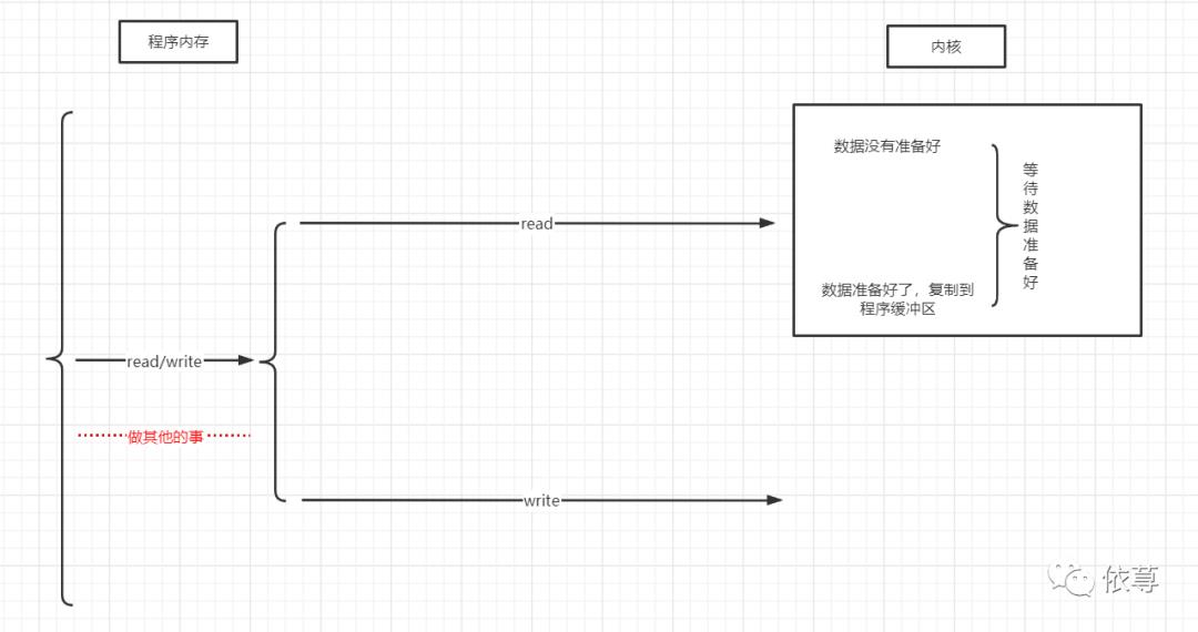 了解Netty之基本理论篇--IO模型