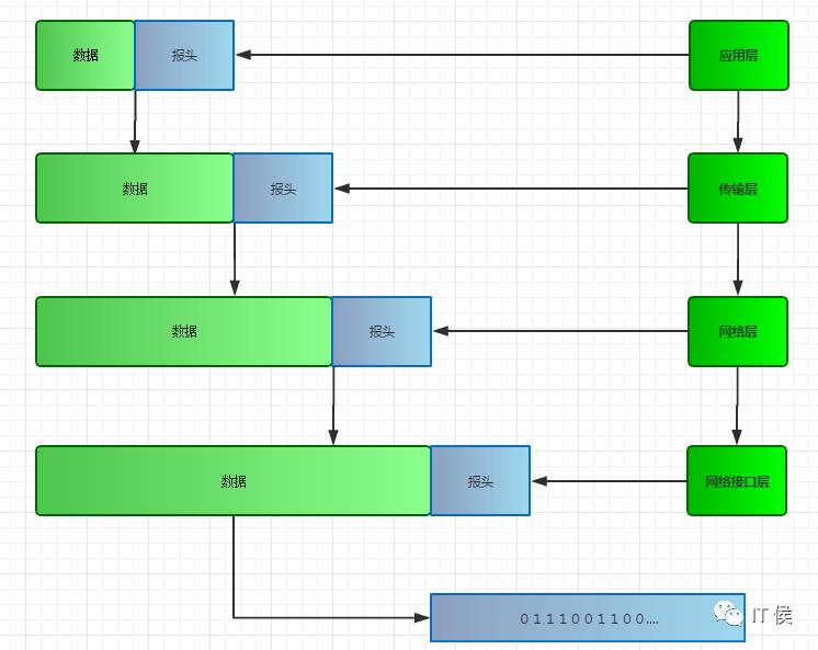 TCP/IP协议组——完整工作过程分析