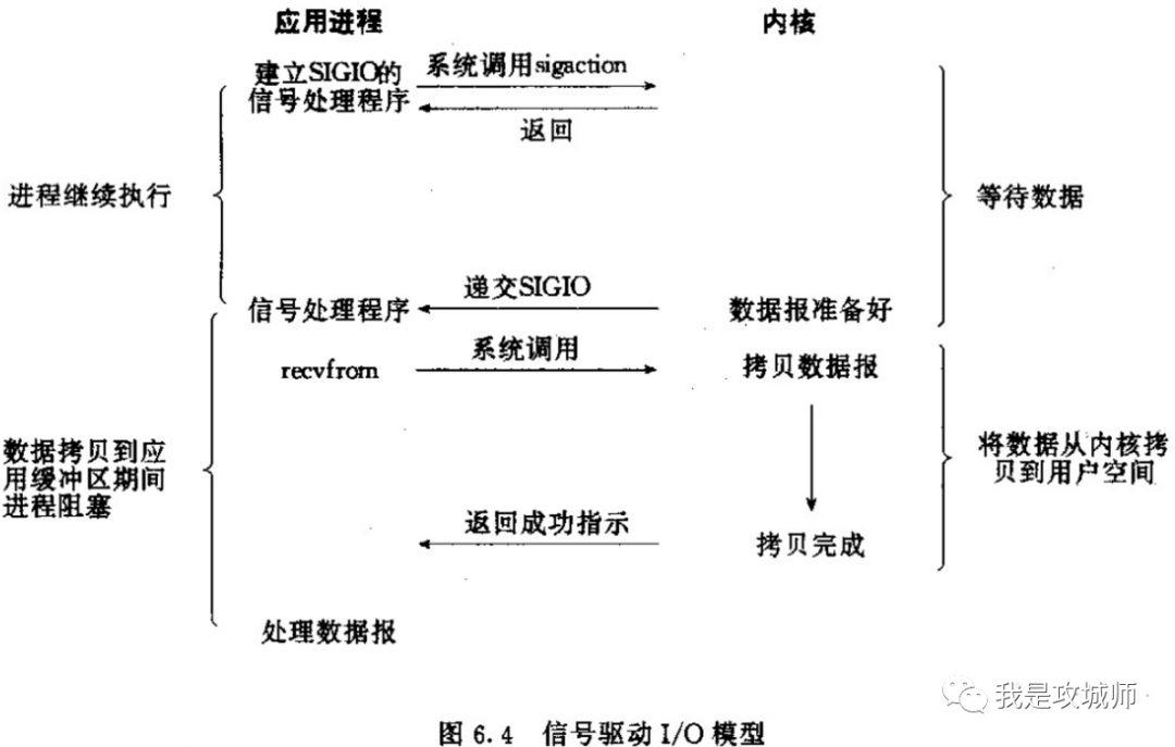 理解Linux里面的IO模型