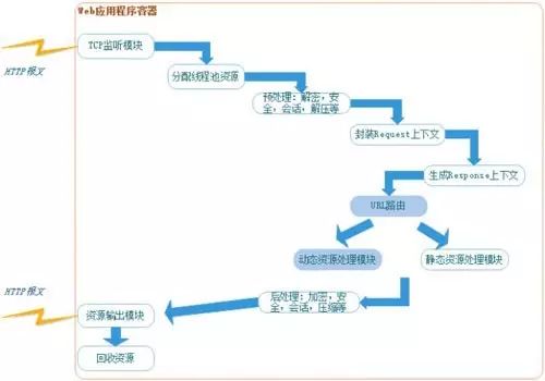 【干货分享】一文看懂Web服务器、应用服务器、Web容器、反向代理服务器区别与联系