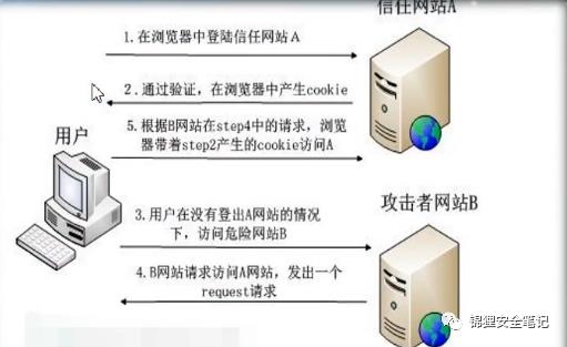 白帽黑客的进阶之路——​CSRF漏洞